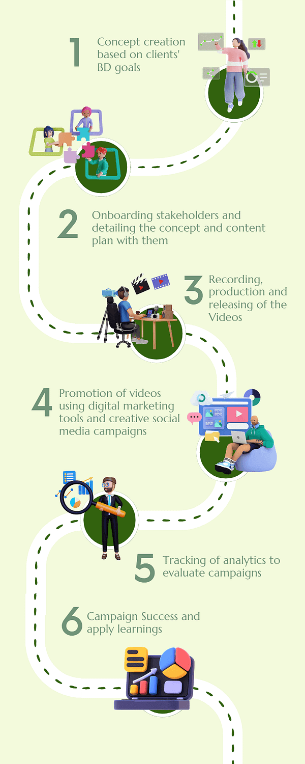 Video Marketing Our Approach